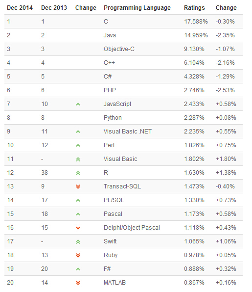 2014年12月编程语言排行榜